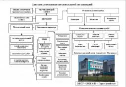 Структура управления СОШ 13